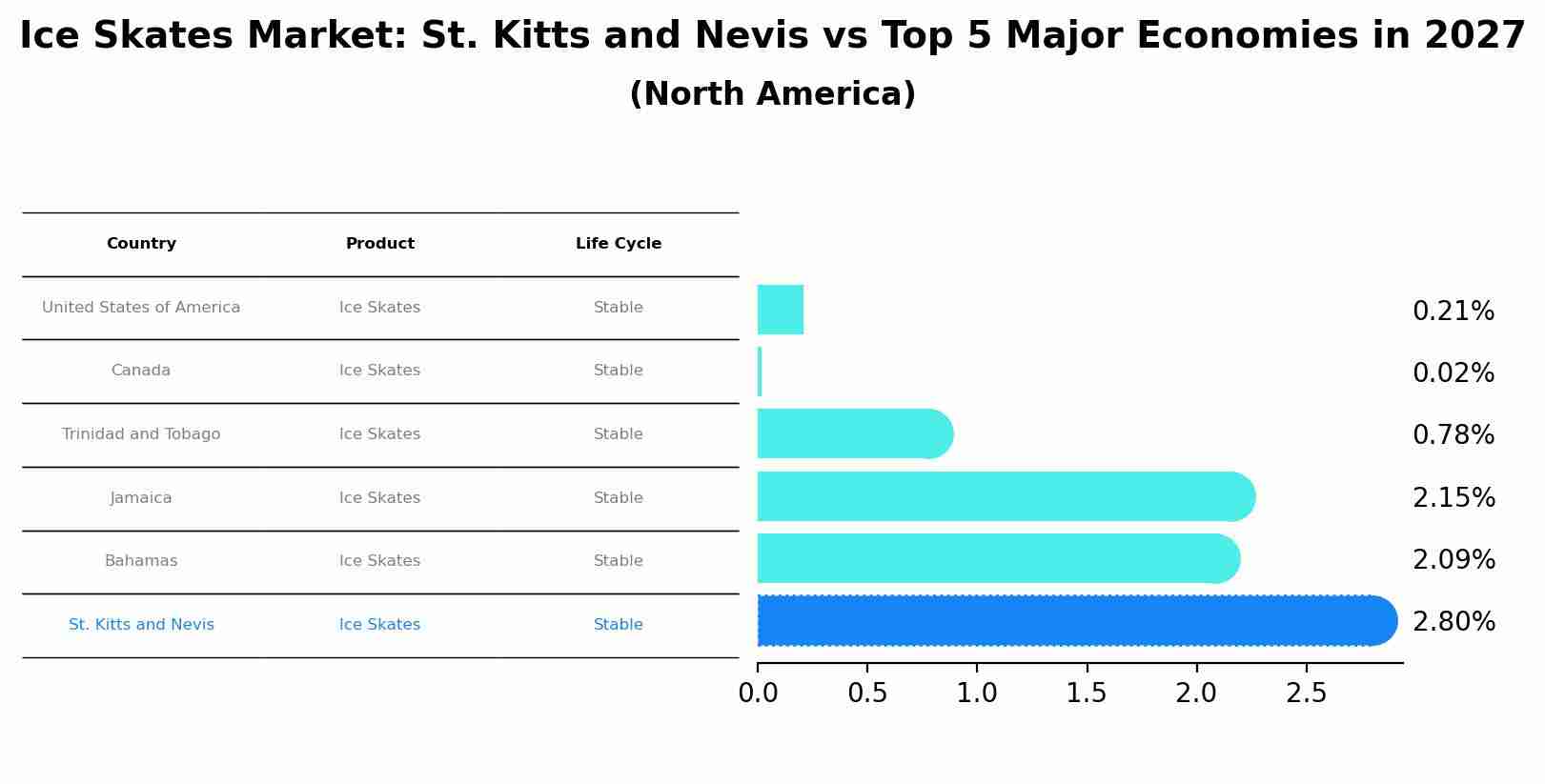 Ice Skates Market: St. Kitts and Nevis vs Top 5 Major Economies in 2027 (North America)
